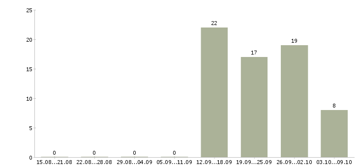 Работа специалист в оптовое направление в Иркутске - Число вакансий в Иркутске по специальности специалист в оптовое направление за 2 месяца