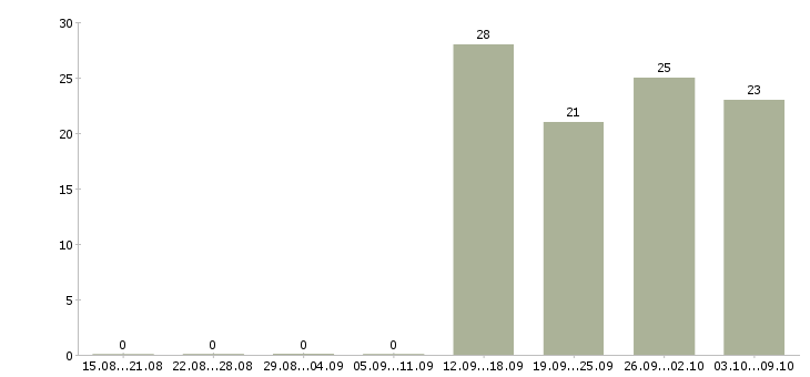 Работа активный помощник руководителя в Казани - Число вакансий в Казани по специальности активный помощник руководителя за 2 месяца