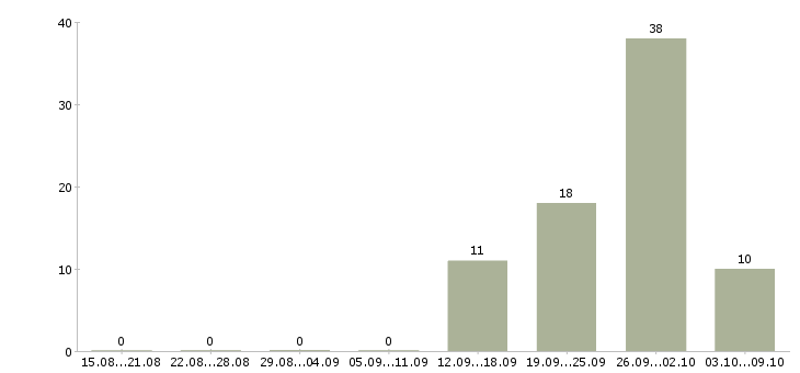Работа кассир в магазин подработка в Казани - Число вакансий в Казани по специальности кассир в магазин подработка за 2 месяца