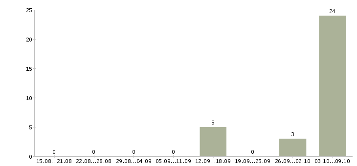 Работа рабочие с бесплатным проживанием в Калининграде - Число вакансий в Калининграде по специальности рабочие с бесплатным проживанием за 2 месяца