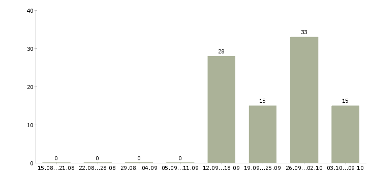 Работа упаковщики на работу в Калуге - Число вакансий в Калуге по специальности упаковщики на работу за 2 месяца