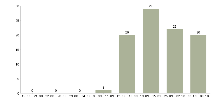 Работа менеджер по работе с водителями в Кирове - Число вакансий в Кирове по специальности менеджер по работе с водителями за 2 месяца