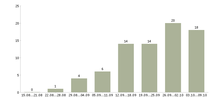 Работа директор по учету в Краснодаре - Число вакансий в Краснодаре по специальности директор по учету за 2 месяца
