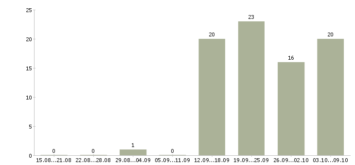 Работа водитель экспедитор с в Красноярске - Число вакансий в Красноярске по специальности водитель экспедитор с за 2 месяца