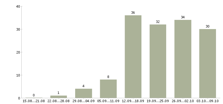 Работа продавец консультант в магазин в Красноярске - Число вакансий в Красноярске по специальности продавец консультант в магазин за 2 месяца