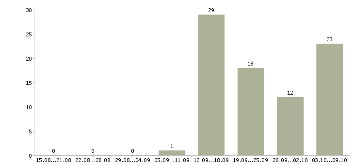 Работа обучение бизнесу в Курске - Число вакансий в Курске по специальности обучение бизнесу за 2 месяца