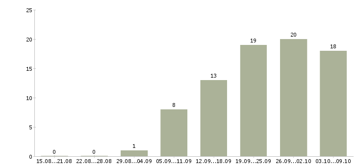 Работа оператор звонков в Липецке - Число вакансий в Липецке по специальности оператор звонков за 2 месяца