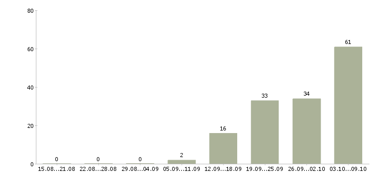 Работа врач общей практики в Москве - Число вакансий в Москве по специальности врач общей практики за 2 месяца