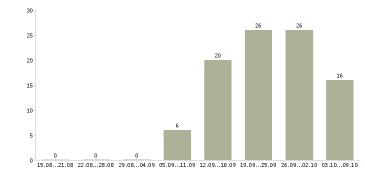 Работа инженерно технический работник в Москве - Число вакансий в Москве по специальности инженерно технический работник за 2 месяца