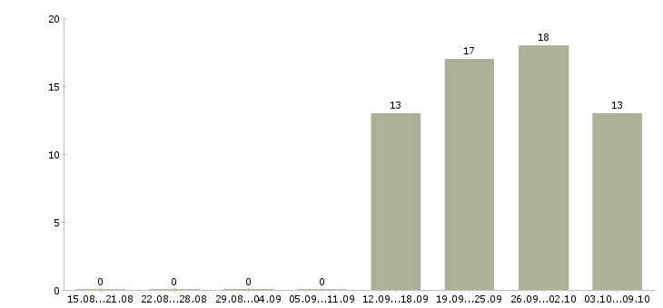 Работа помощник руководителя на дому в Москве - Число вакансий в Москве по специальности помощник руководителя на дому за 2 месяца