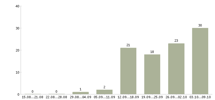 Работа программист python в Москве - Число вакансий в Москве по специальности программист python за 2 месяца