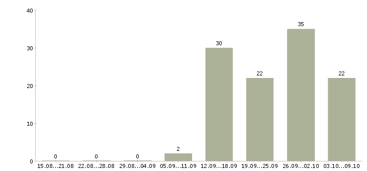 Работа продавец прилавка в супермаркет в Москве - Число вакансий в Москве по специальности продавец прилавка в супермаркет за 2 месяца