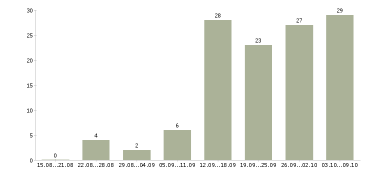 Работа пенсионер в Новосибирске - Число вакансий в Новосибирске по специальности пенсионер за 2 месяца