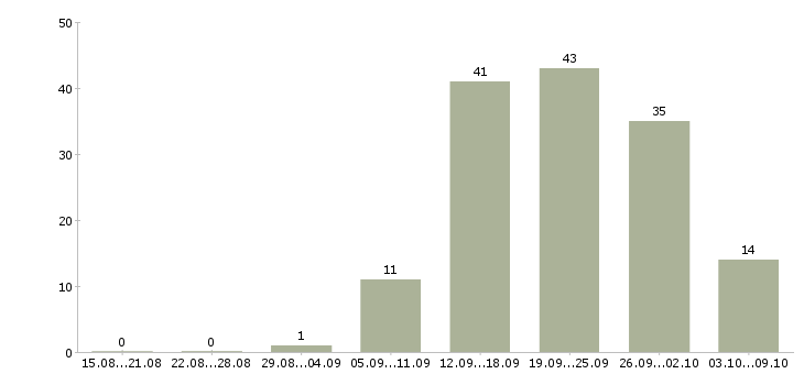 Работа подработка дома в Перми - Число вакансий в Перми по специальности подработка дома за 2 месяца