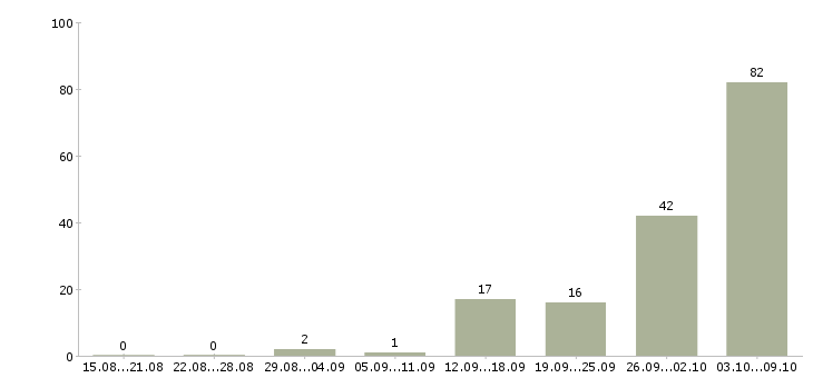 Работа вахта с проживанием и питанием в Пскове - Число вакансий в Пскове по специальности вахта с проживанием и питанием за 2 месяца