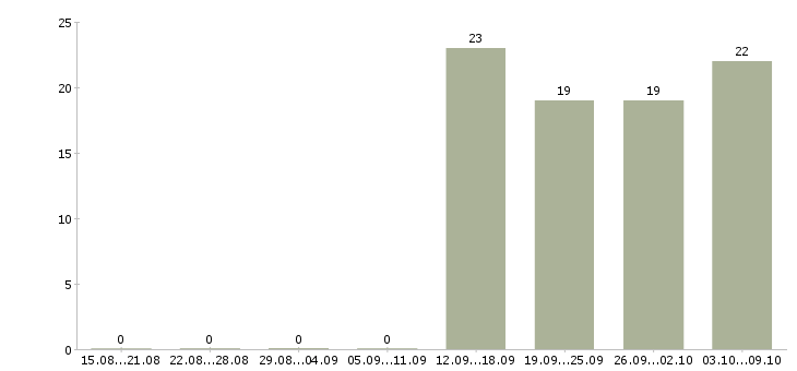 Работа администратор в офис продаж в Пятигорске - Число вакансий в Пятигорске по специальности администратор в офис продаж за 2 месяца