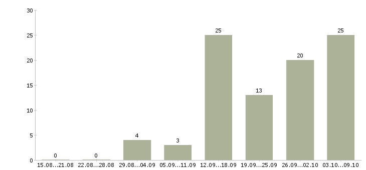 Работа в интернете из дома в Рязани - Число вакансий в Рязани по специальности в интернете из дома за 2 месяца