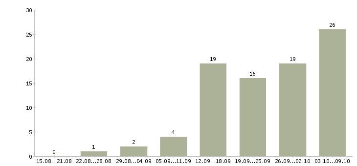 Работа менеджеры по консультированию клиентов в Рязани - Число вакансий в Рязани по специальности менеджеры по консультированию клиентов за 2 месяца
