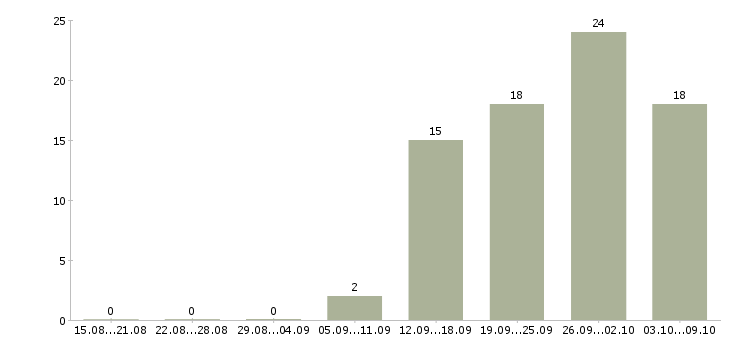 Работа сотрудник интернет офиса компании в Рязани - Число вакансий в Рязани по специальности сотрудник интернет офиса компании за 2 месяца