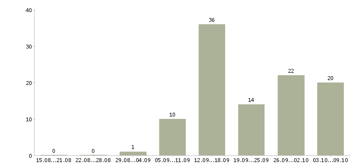Работа по гибкому графику в Саранске - Число вакансий в Саранске по специальности по гибкому графику за 2 месяца