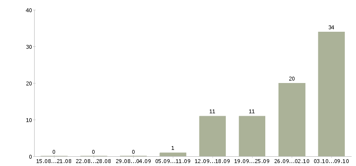 Работа комплектовщик вахта с проживанием в Саратове - Число вакансий в Саратове по специальности комплектовщик вахта с проживанием за 2 месяца