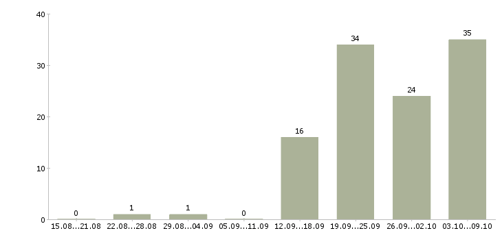 Работа комплектовщик склада в Саратове - Число вакансий в Саратове по специальности комплектовщик склада за 2 месяца
