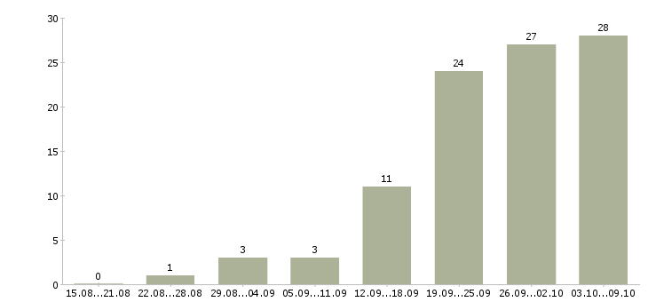 Работа менеджер по развитию клиентской базы в Саратове - Число вакансий в Саратове по специальности менеджер по развитию клиентской базы за 2 месяца