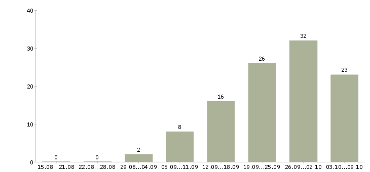 Работа менеджер по развитию корпоративных продаж в Саратове - Число вакансий в Саратове по специальности менеджер по развитию корпоративных продаж за 2 месяца