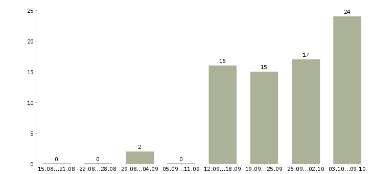 Работа руководитель группы в Саратове - Число вакансий в Саратове по специальности руководитель группы за 2 месяца