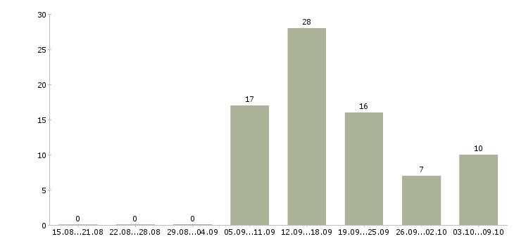 Работа оператор звонков в Смоленске - Число вакансий в Смоленске по специальности оператор звонков за 2 месяца