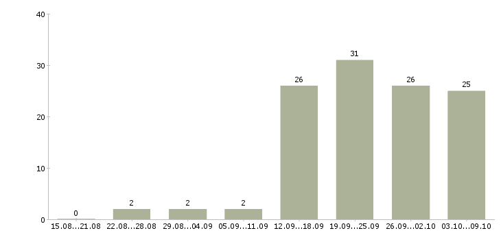 Работа ведущий в Сургуте - Число вакансий в Сургуте по специальности ведущий за 2 месяца
