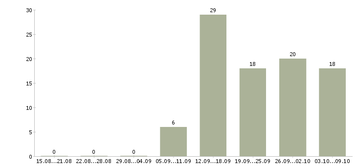 Работа менеджер в интернете в Сургуте - Число вакансий в Сургуте по специальности менеджер в интернете за 2 месяца