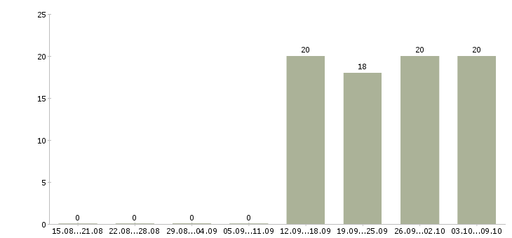 Работа менеджер в отдел активных продаж в Сыктывкаре - Число вакансий в Сыктывкаре по специальности менеджер в отдел активных продаж за 2 месяца
