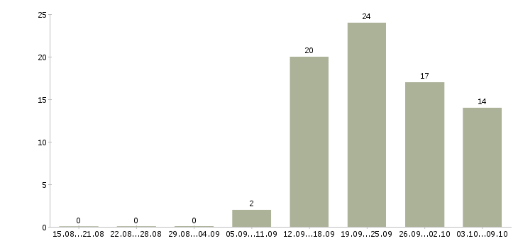 Работа сотрудник в отдел в Тольятти - Число вакансий в Тольятти по специальности сотрудник в отдел за 2 месяца