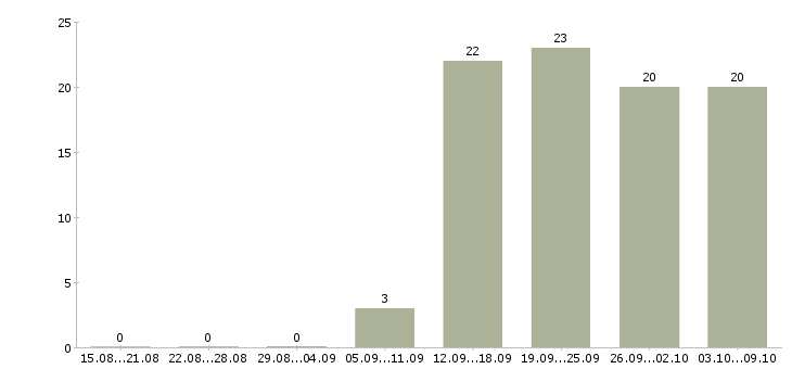 Работа активный помощник руководителя в Туле - Число вакансий в Туле по специальности активный помощник руководителя за 2 месяца
