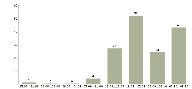 Работа без опыта обучение в Туле - Число вакансий в Туле по специальности без опыта обучение за 2 месяца