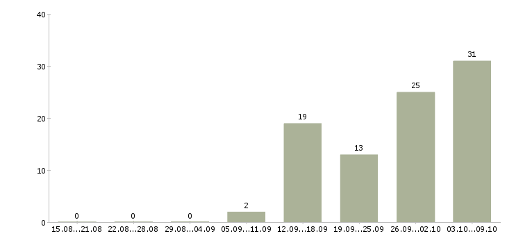 Работа токари в Ульяновске - Число вакансий в Ульяновске по специальности токари за 2 месяца