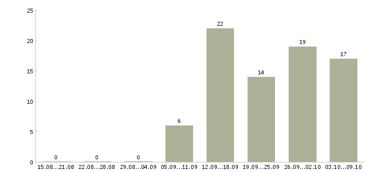 Работа руководитель отдела качества в Хабаровске - Число вакансий в Хабаровске по специальности руководитель отдела качества за 2 месяца