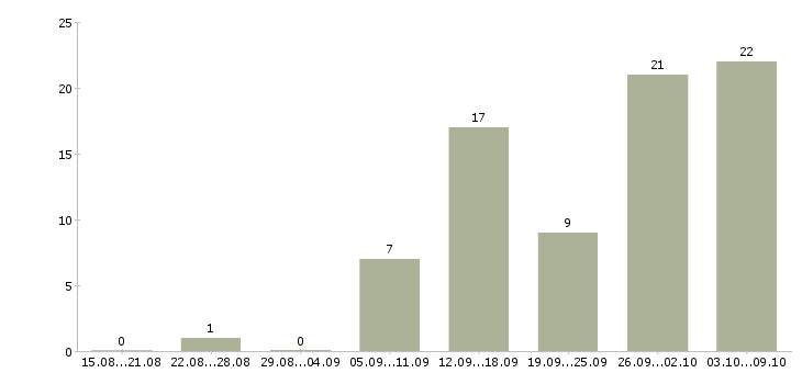 Работа в интернете есть в Челябинске - Число вакансий в Челябинске по специальности в интернете есть за 2 месяца