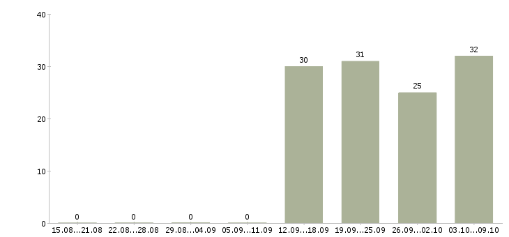 Работа бухгалтер на заработную плату в Энгельсе - Число вакансий в Энгельсе по специальности бухгалтер на заработную плату за 2 месяца