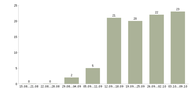 Работа менеджер по продажам крупным клиентам в Ярославле - Число вакансий в Ярославле по специальности менеджер по продажам крупным клиентам за 2 месяца