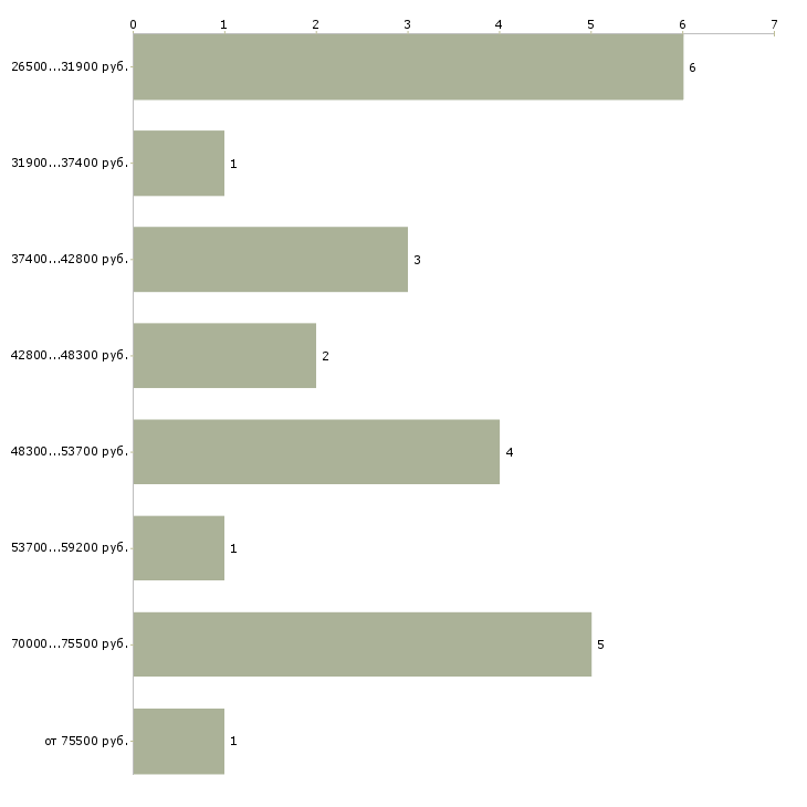 Найти работу администратор информационной безопасности в Москве - График распределения вакансий «администратор информационной безопасности» по зарплате