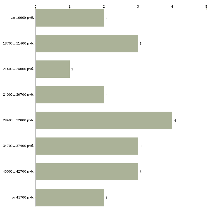 Найти работу воспитатель в частный сад в Москве - График распределения вакансий «воспитатель в частный сад» по зарплате