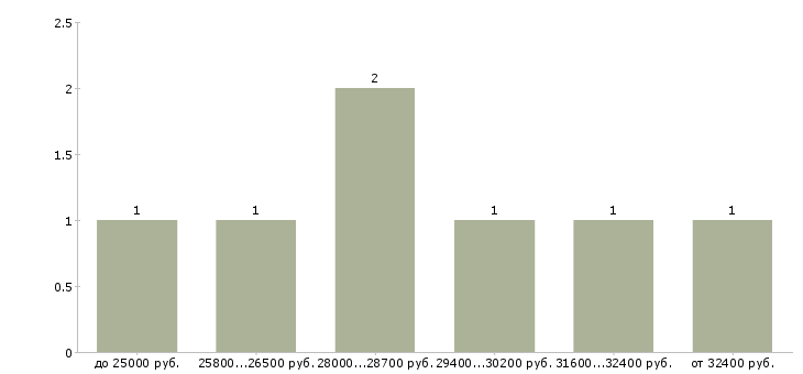 Найти работу кассир в день Мордовия - График распределения вакансий «кассир в день» по зарплате