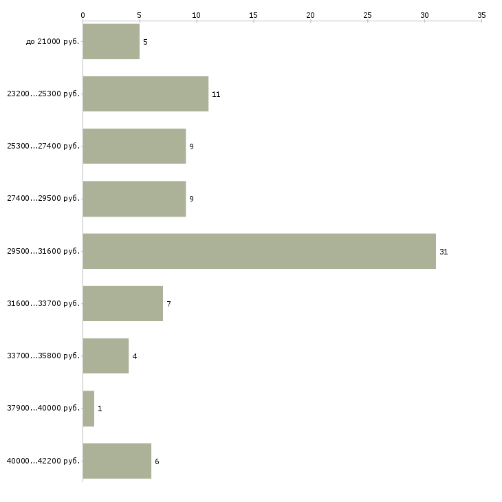 Найти работу пекарь кондитер Санкт-петербург - График распределения вакансий «пекарь кондитер» по зарплате