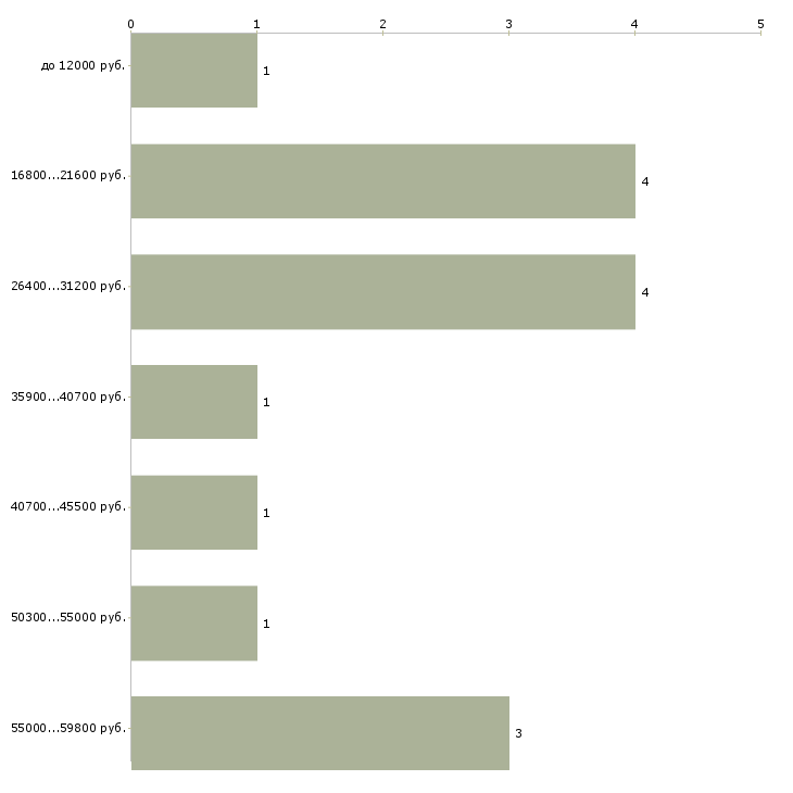 Найти работу подработка по интернету Татарстан - График распределения вакансий «подработка по интернету» по зарплате