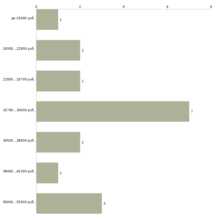Найти работу требуется медсестра в Москве - График распределения вакансий «требуется медсестра» по зарплате
