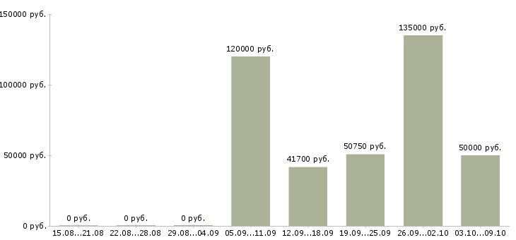 Вакансии android разработчик Санкт-петербург - Медиана зарплат android разработчик Санкт-петербург за 2 месяца