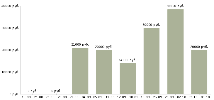 Вакансии администратор сети в Краснодаре - Медиана зарплат администратор сети в Краснодаре за 2 месяца