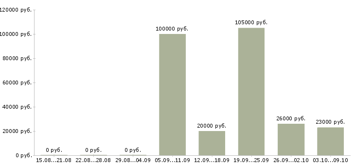Вакансии без продаж и вложений в Сочи - Медиана зарплат без продаж и вложений в Сочи за 2 месяца